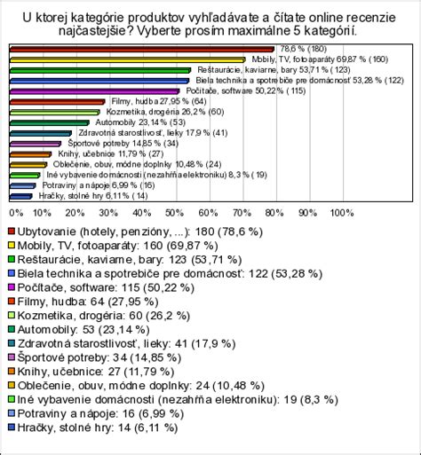Graf percentuálneho rozloženia online recenzií kaderníctva