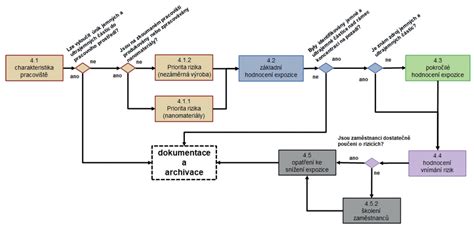 Schéma správneho postupu holenia podpazušia