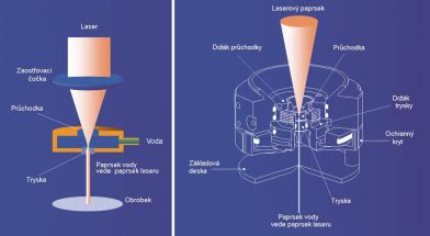 Schéma pôsobenia laserového lúča na vlasovú cibuľku