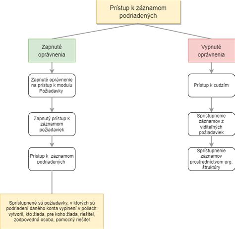 grafické znázornenie vhodných zložiek v šampóne