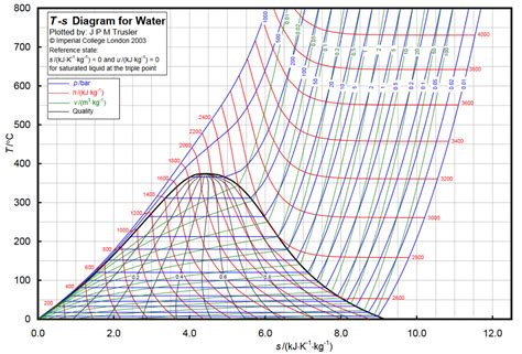 T-s diagram Carnotovho chladiaceho obehu