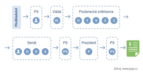 proces rozčesávania dredov