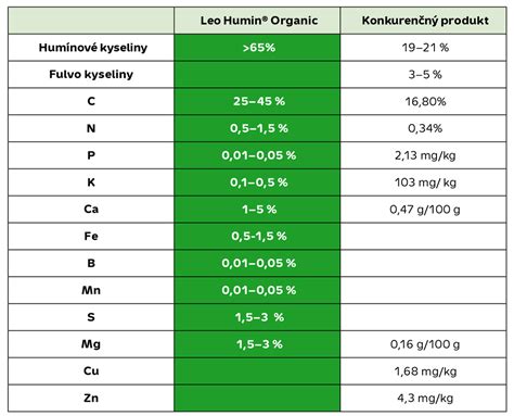 porovnanie zloženia šampónov