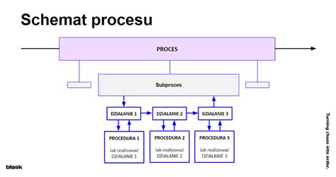 Schéma procesu posudzovania odkázanosti po reforme