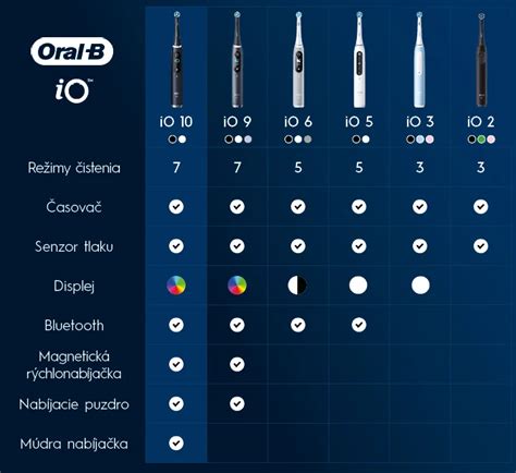porovnanie rôznych typov kefiek na obočie