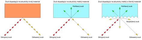 Porovnanie efektu vĺn pri použití rôznych nadstavcov