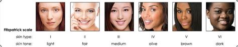 Fitzpatrickova škála pre výber vhodného typu pleti pre IPL