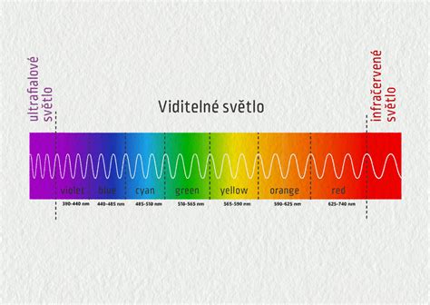 Schéma rôznych typov laserov a ich vlnových dĺžok