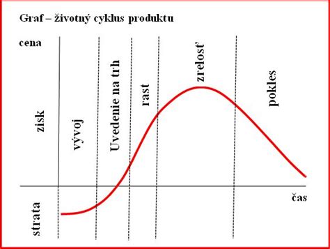 Graf znázorňujúci cyklus rastu chĺpkov