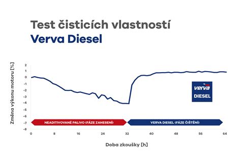 Graf porovnávajúci čistiaci výkon a cenu autošampónov