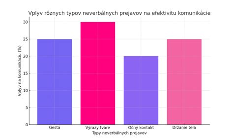 Ilustrácia rôznych typov melíru
