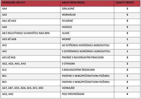 Tabuľka porovnávajúca životnosť PMU techník