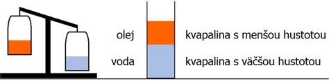 schéma zloženia emulzie vody a oleja