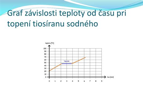 Graf závislosti COP od vonkajšej teploty