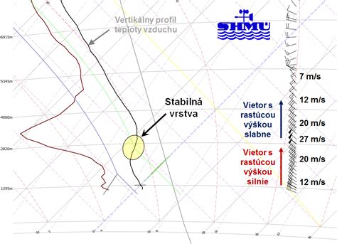 Vertikálny strih vetra nad pohorím