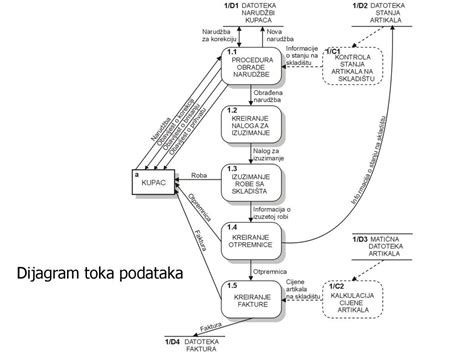 Diagram toku dát a súkromia používateľov