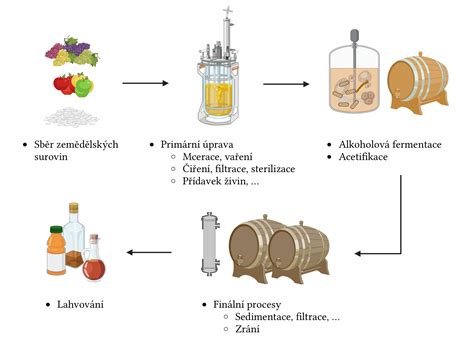 Schéma procesu výroby textilných vlákien a priadzí