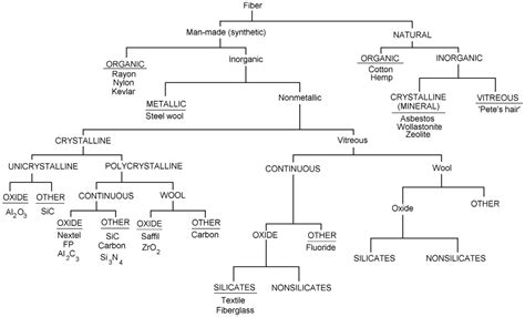 detailná schéma štruktúry syntetického vlákna parochne