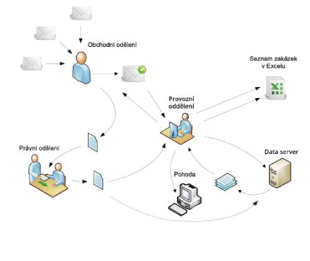 Schéma procesu opravy údajov v registroch