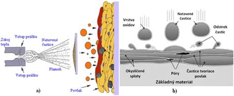 schéma nanášania a strhávania pasty