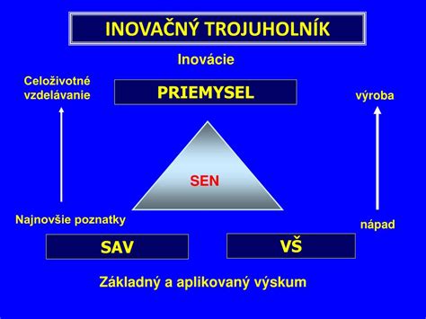 Grafika: Inovačný trojuholník - spolupráca akademickej obce, priemyslu a štátu