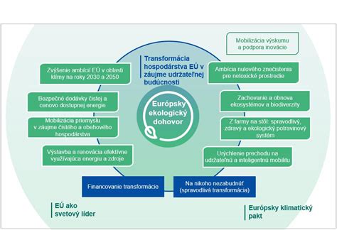 Schéma: Prvky udržateľného rozvoja - ekonomika, spoločnosť, životné prostredie
