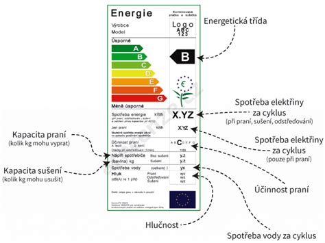 Schéma umiestnenia štítku s výrobným číslom na rôznych typoch spotrebičov Philips