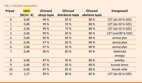 Graf porovnávajúci spotrebu energie pri rôznych hodnotách COP