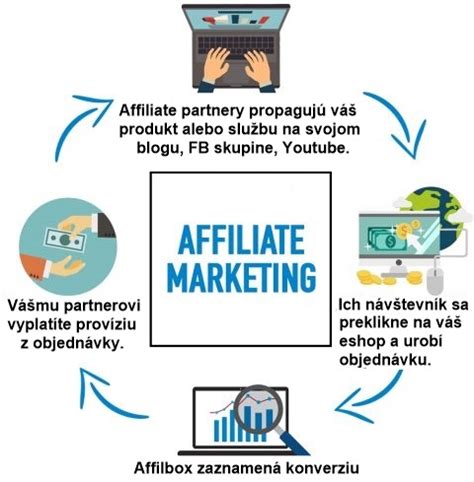 Schéma fungovania affiliate marketingu