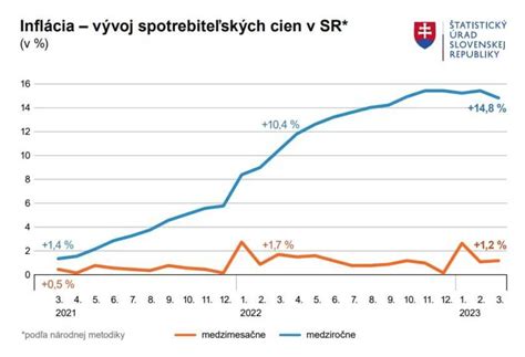 Graf vývoja online hodnotení služieb