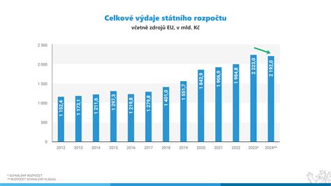 Graf dynamiky nárastu počtu hodnotení pre Panské kaderníctvo Duo v priebehu rokov