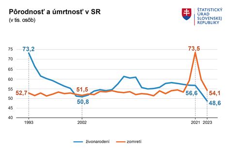 Graf počtu exekúcií vs. dlžná suma