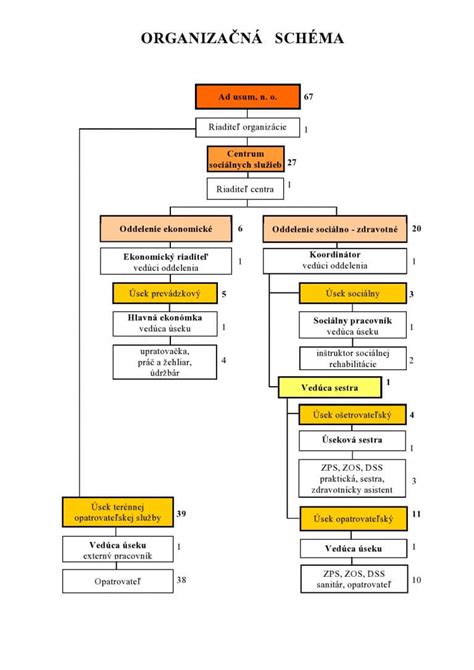 Organizačná schéma Kriminálneho úradu finančnej správy