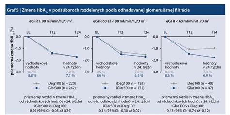 Graf dlhodobých výsledkov laserovej epilácie