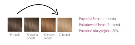 porovnanie výsledkov farbenia na rôznych odtieňoch vlasov