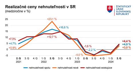 Graf porovnania cien holiacich strojčekov
