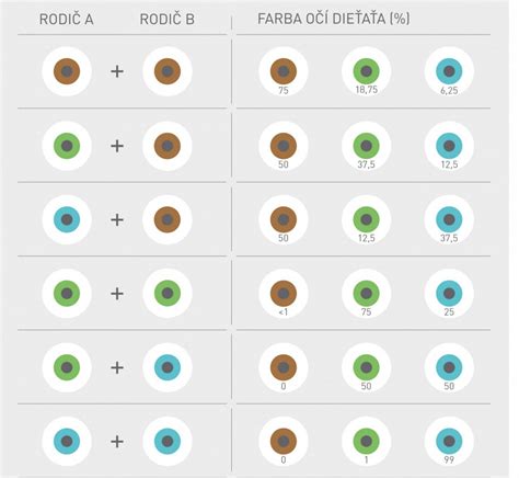 Tabuľka dedičnosti farby očí