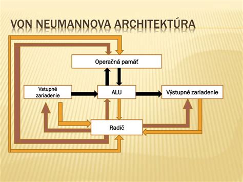 Architektúra prístupového systému s riadiacou jednotkou a softvérom