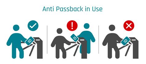 Graf znázorňujúci funkciu Anti-passback