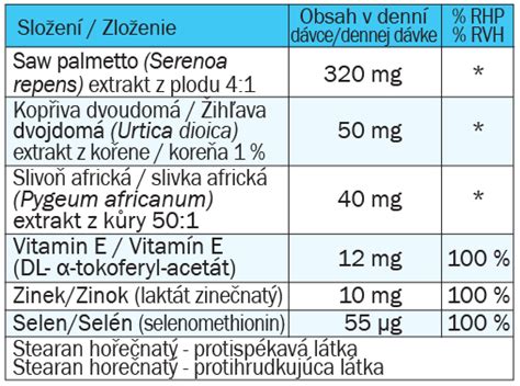 Infografika aktívnych zložiek šampónu a ich pôsobenia