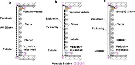 Schematické zobrazenie rôznych typov chĺpkov