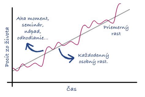 Graf rastu rias po použití séra