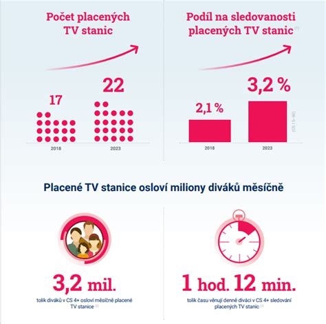 Infografika znázorňujúca nárast diváckej sledovanosti vďaka lokalizácii obsahu