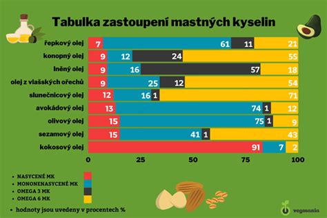 Infografika porovnania suchých a mastných lupín