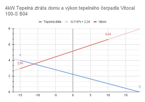 graf závislosti výkonu tepelného čerpadla od vonkajšej teploty