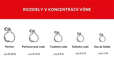 infografika koncentrácie vonných olejov v rôznych typoch vôní