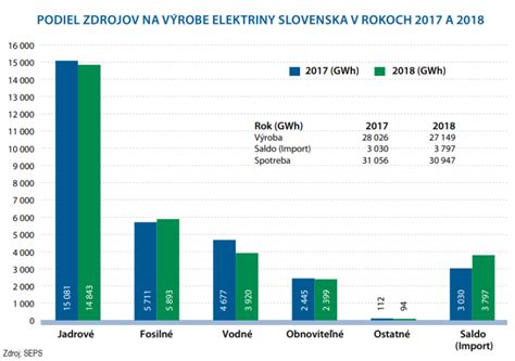Podiel jednotlivých zdrojov na celkovom hodnotení