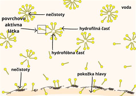 Schéma účinku jemných povrchovo aktívnych látok v šampóne Nodé