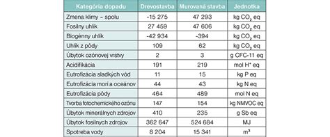 Porovnanie dopadu produktov na životné prostredie